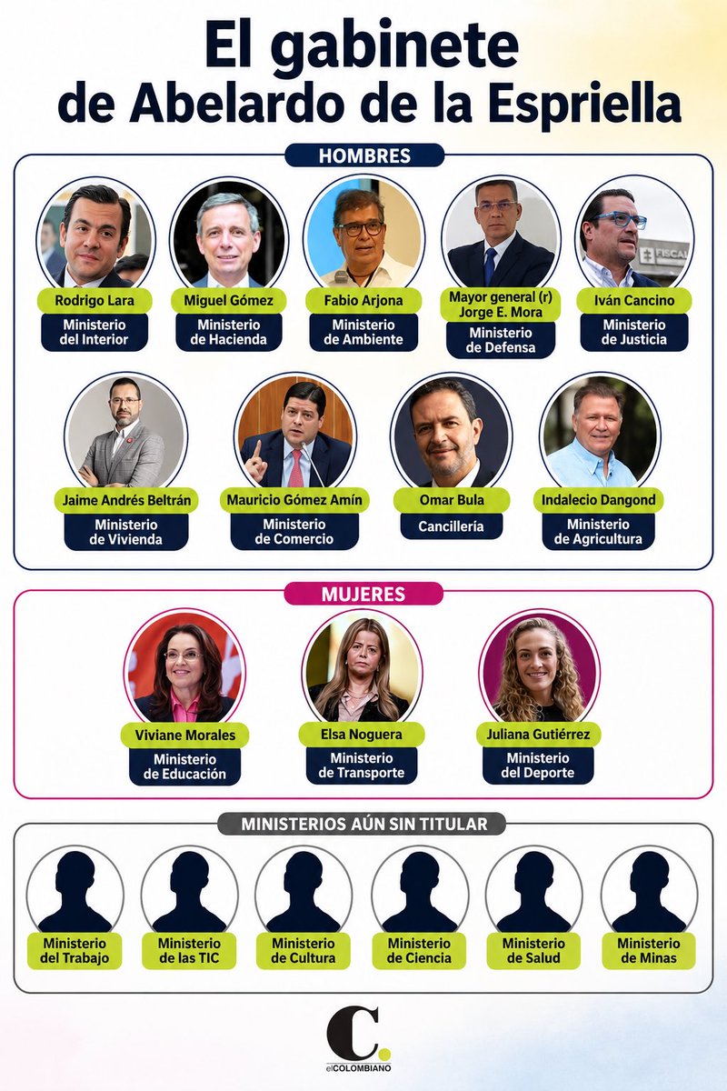 YonathanAB98's tweet photo. @elcolombiano Eso quiere decir que obligatoriamente los próximos nombramientos tienen que ser mujeres. https://t.co/369jQzOJcb