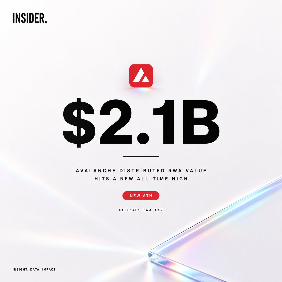 insidersweb3's tweet photo. $2.1B.

Another milestone for Avalanche's (@avax) RWA ecosystem.

The infrastructure is maturing.
The capital is following. https://t.co/QdLI8RPbOj
