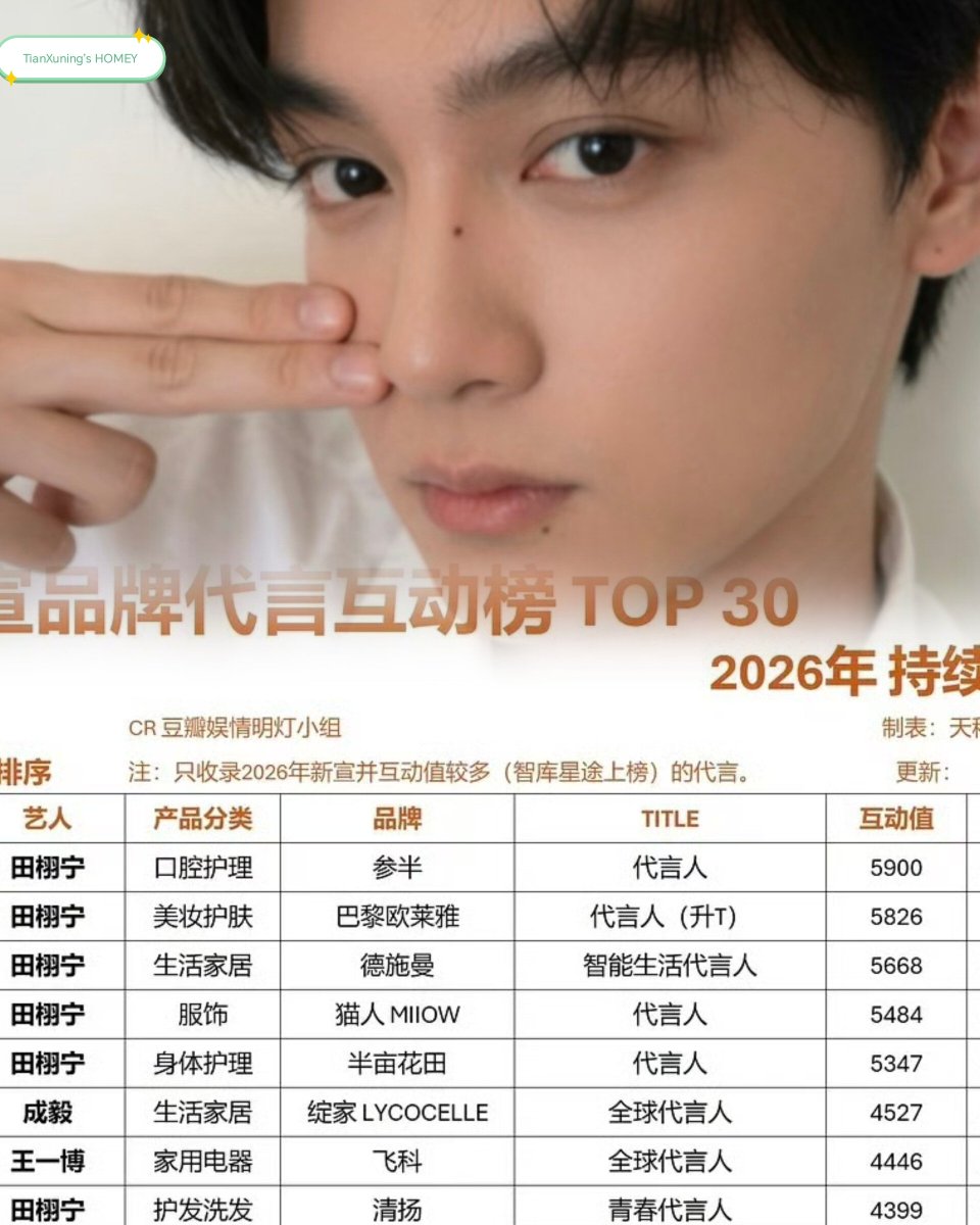 MniYu64544's tweet photo. เถียนยังครองอันดับ 1 ถึง 5
 และอันดับ 8! 🥇
ครองพื้นที่ในอันดับแรกๆ  ความโต้ตอบและอิทธิพลต่อแบรนด์ยังคงเป็นที่หนึ่ง​ความแข็งแกร่งทางการค้าได้อย่างดีเยี่ยม
#TianXuning​#ArthurTian https://t.co/YyWe5Urv7N