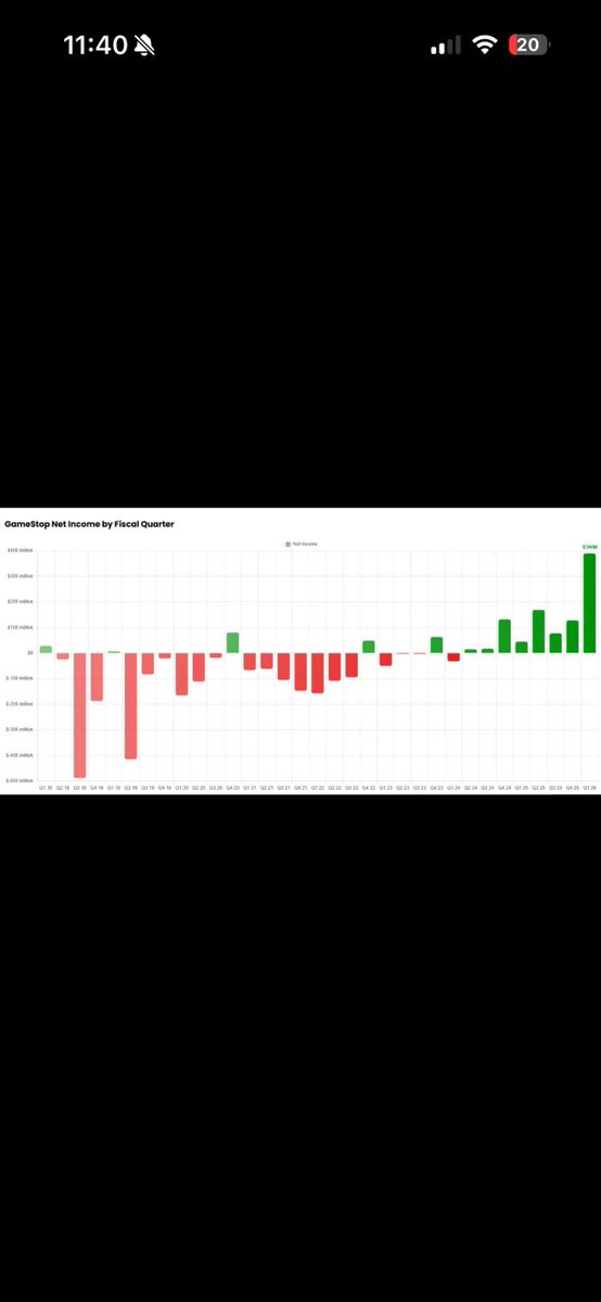 sneedweb's tweet photo. Imagine $GME stock price steadily declining then trading sideways for five full years while the company’s net income has been steadily climbing higher and higher.

You can’t make this up...

GameStop stock price is fake. https://t.co/pwJD3FkU6S