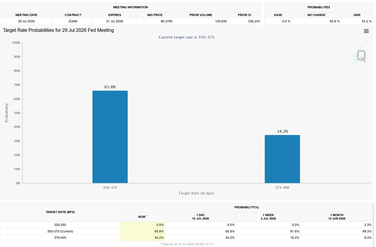ValueAtChris's tweet photo. CME FedWatch target probabilities for the July #Fed Meeting from the current 350-375 bps:
/ 65.8% projecting no change in target rate
/ 34.2% projecting a target rate hike to 375-400 bps
https://t.co/YPu7GgV5CN
#thefed #cme #cmefedwatch #ratecut #rate #economy https://t.co/rtrkpzO7VO