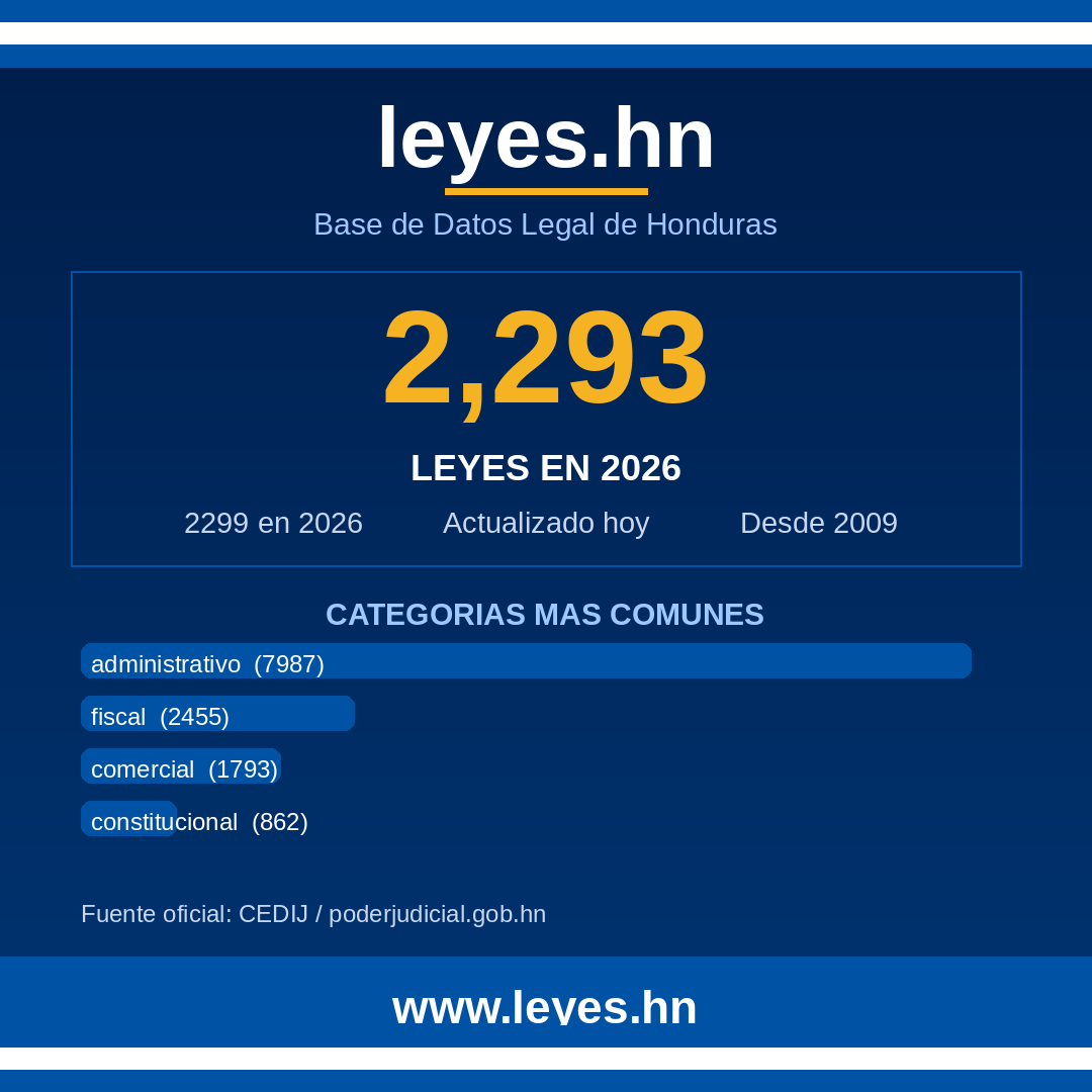 leyesdothn's tweet photo. ¡2293 leyes en UN SOLO AÑO! 🤯 Honduras alcanzó su récord histórico en 2026 — casi 200 leyes mensuales. ¿Te imaginás? Descubrí todos los detalles en https://t.co/DRvWUssYrt ⚖️🇭🇳 #Honduras #Leyes #Transparencia https://t.co/nmTLlMQb5i