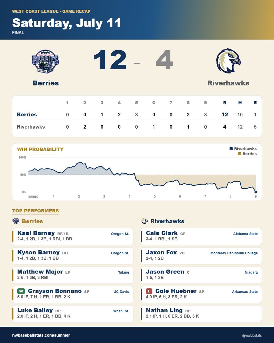 PNW_CBR's tweet photo. Marion 12, Edmonton 4

For the Berries:
@matthewmajorr (Portal): 2-6, 2 3B, 3 RBI
@GraysonBonanno (UC Davis): W, 5 IP, 1 ER, 2K
@KaelBarney (Oregon State): 2-4, 3B, RBI

For the Riverhawks
@CaleClark717 (Bama State): 3-4, RBI, SB https://t.co/mfxib7gCSD