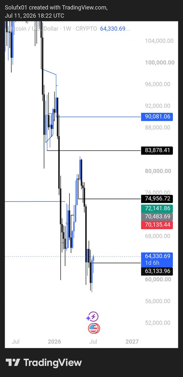 okekebitcoin's tweet photo. #BTC before nd after weekly outlook! https://t.co/A5Z8uK5YDd
