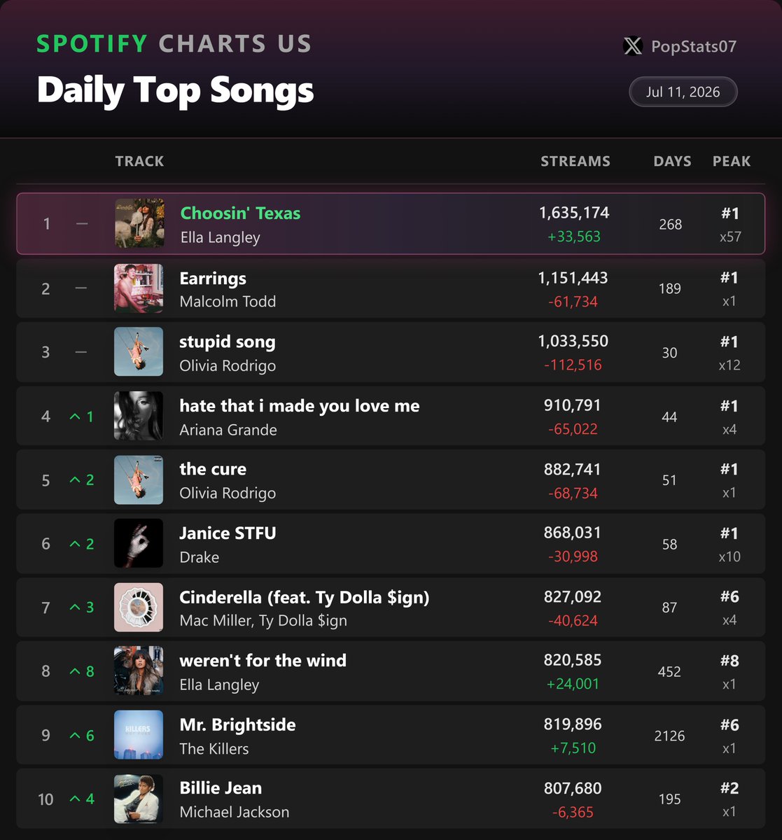 Pop Stats tweet media