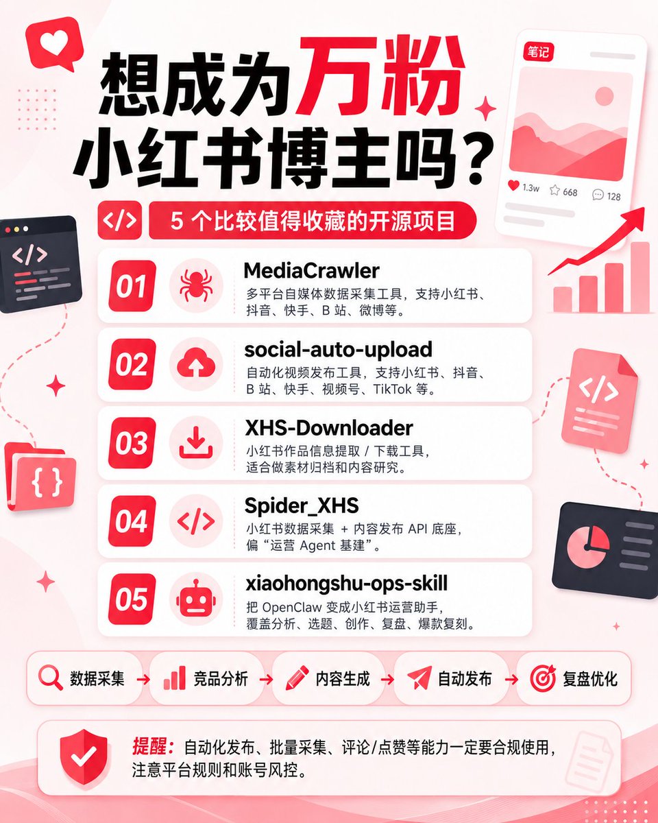 Smartpigai's tweet photo. 想成为万粉小红书博主吗？看看这里。

5 个比较值得收藏的开源项目：

1、MediaCrawler
多平台自媒体数据采集工具，支持小红书、抖音、快手、B 站、微博等。

GitHub：https://t.co/raiFsCr8rz

2、social-auto-upload
自动化视频发布工具，支持小红书、抖音、B 站、快手、视频号、TikTok 等。

GitHub：https://t.co/QQoRRhSpTa

3、XHS-Downloader
小红书作品信息提取 / 下载工具，适合做素材归档和内容研究。

GitHub：https://t.co/atOZLSttq5

4、Spider_XHS
小红书数据采集 + 内容发布 API 底座，偏“运营 Agent 基建”。

GitHub：https://t.co/0C3YtihHTA

5、xiaohongshu-ops-skill
把 OpenClaw 变成小红书运营助手，覆盖分析、选题、创作、复盘、爆款复刻。

GitHub：https://t.co/6rDpA0ohwm

这类工具基本覆盖了：

数据采集 → 竞品分析 → 内容生成 → 自动发布 → 复盘优化

提醒：自动化发布、批量采集、评论/点赞等能力一定要合规使用，注意平台规则和账号风控。