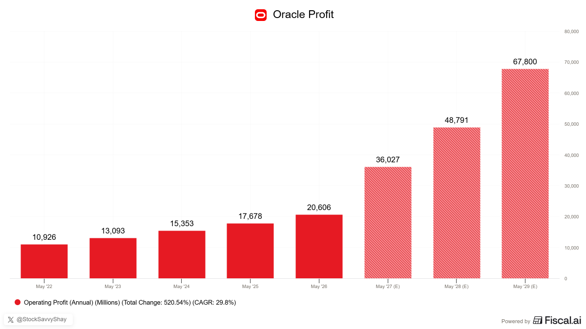 StockSavvyShay's tweet photo. $ORCL profits are expected to triple over the next three years while the stock trades below 10x 2029 earnings with OCI growing 93% and backlog reaching ~$640B.

If $META and OpenAI demand turns that backlog into revenue then Oracle could emerge as the fourth major AI cloud before the market fully prices it in.
