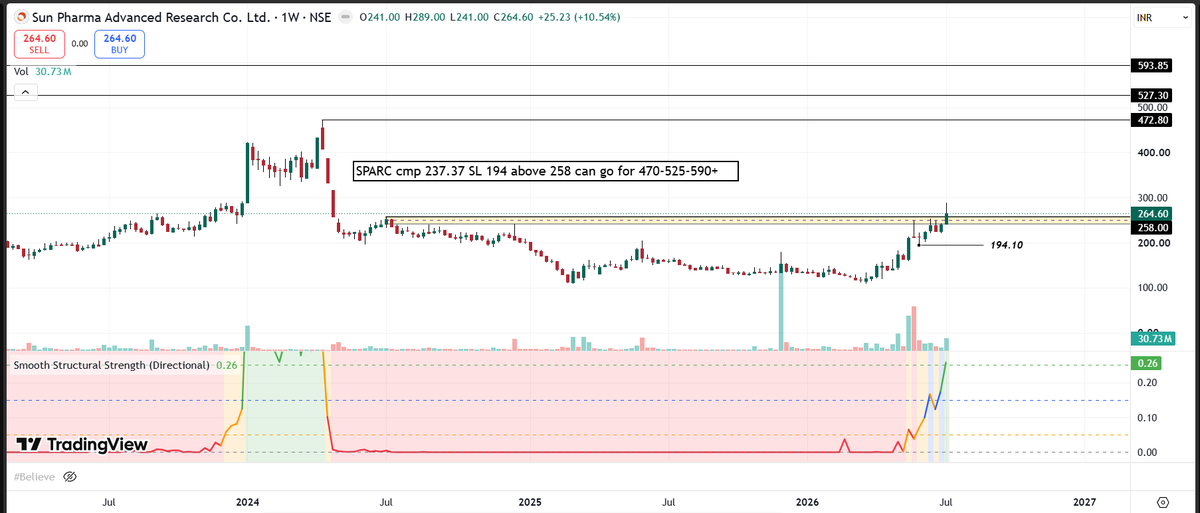 M_fruitwala's tweet photo. #SPARC #sssindicator All 45 deg trendline breakout #SPARC https://t.co/XEZvcGn77W