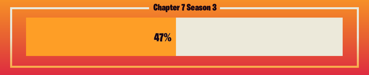 FNProgressBot's tweet photo. 🟥 Progress: 47.37%      🟥 Remaining: 40 days
#FortniteC7S3 #FortniteRUNNERS https://t.co/t9VDnAS58n