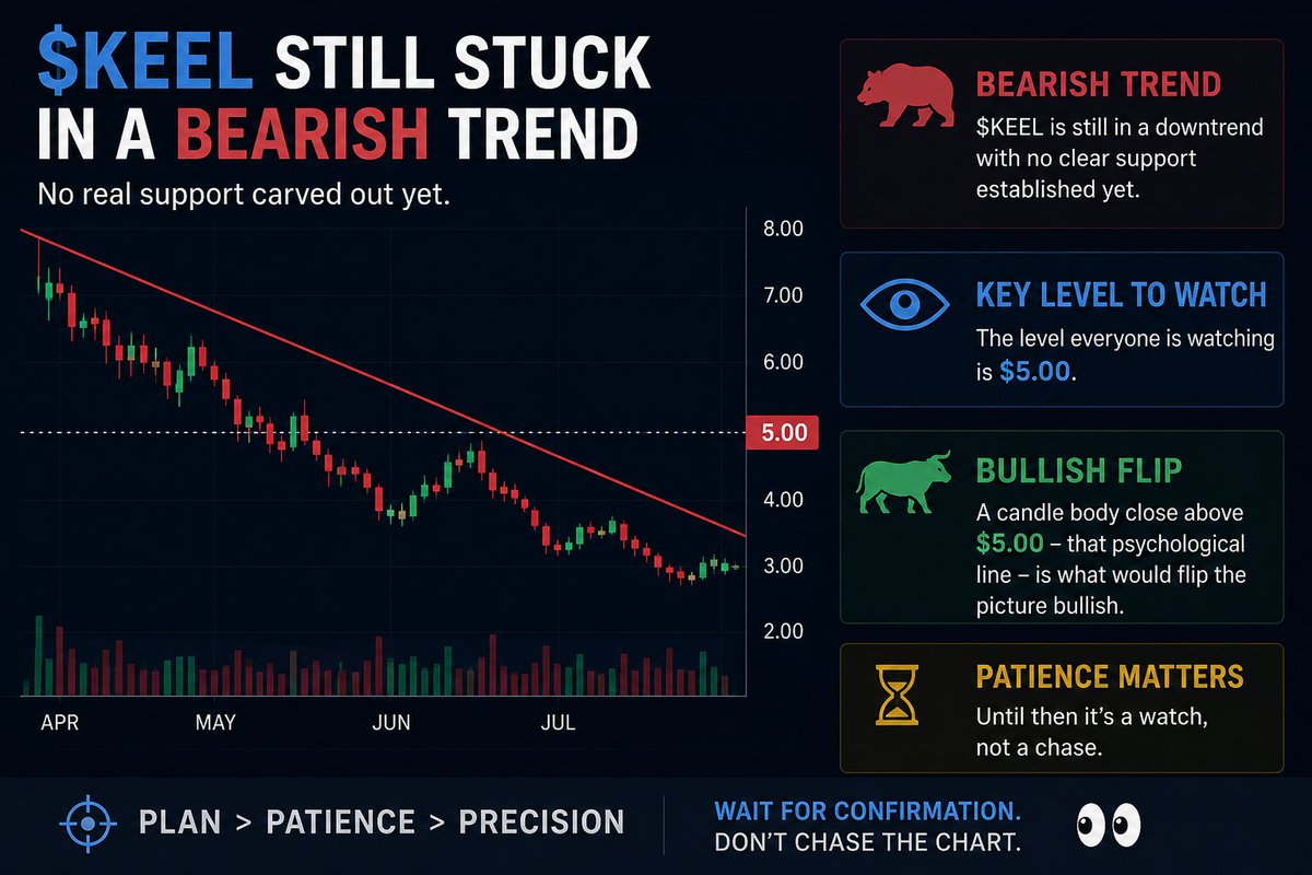 Benjamin_stock0's tweet photo. $KEEL still stuck in a bearish trend, no real support carved out yet. Patience matters more than action here. The level everyone is watching is $5.00, a candle body close above that psychological line is what would flip the picture bullish. Until then it's a watch, not a chase. https://t.co/w4Go9WFLfK