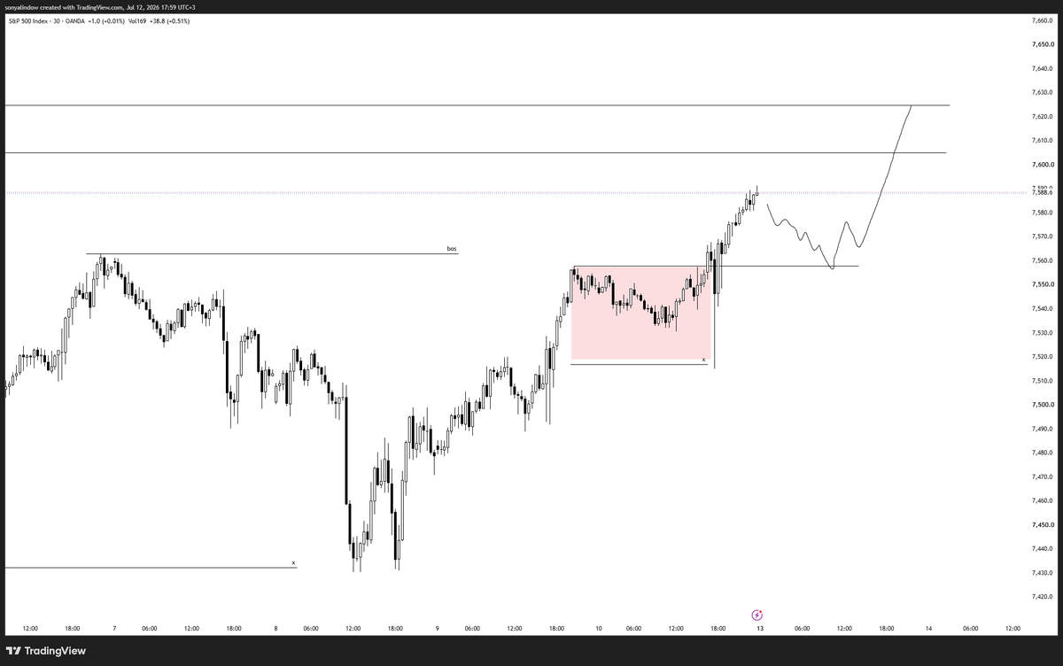 sonyalindow's tweet photo. s&amp;p 500
Hedefim üstteki siyah çizgi https://t.co/IvuMCujzmp