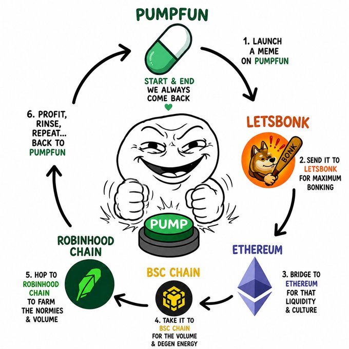 MayuriSolss's tweet photo. think this meme is literally peak.
Everyone rotates, study the logo and you will see why this can be a bag worked coin, and and original MEME. EVERYONE ALWAYS ROTATES BACK TO PUMPFUN. https://t.co/Js2Ydwr8DK