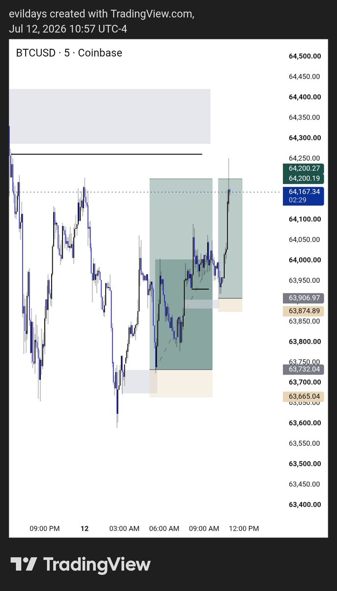 ciph3r_null's tweet photo. Btcusd done👍
Closed manually

Second entry was a terrible miss.
Still can't spot the POI it used sef😂 https://t.co/qpHUIZplWj