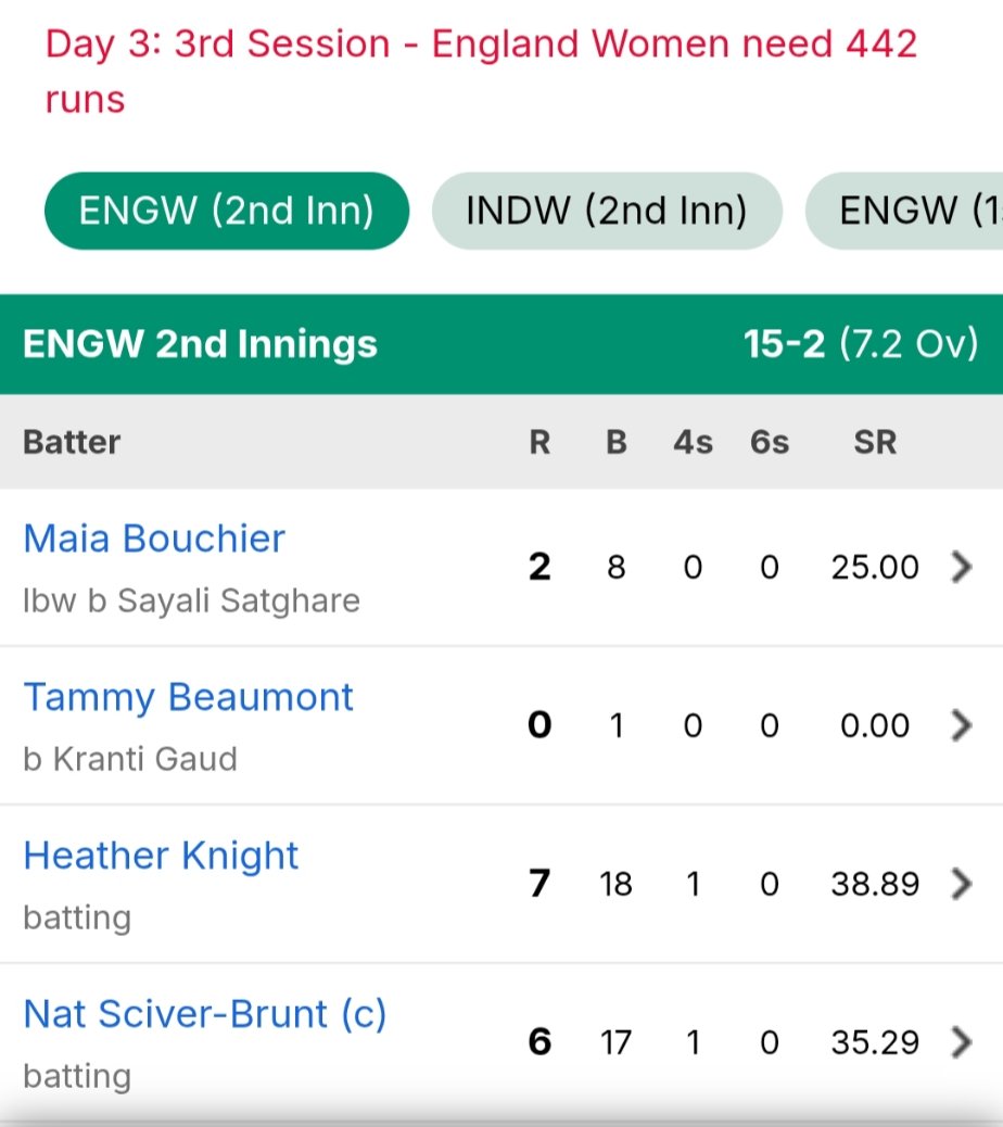 ArunSin22729210's tweet photo. If the Indian women win the Lord's Test, it will somewhat alleviate the pain of the men's team's humiliating whitewash.
#INDWvENGW
#TeamIndia
#OnlyTest https://t.co/jWHhUc5hCz