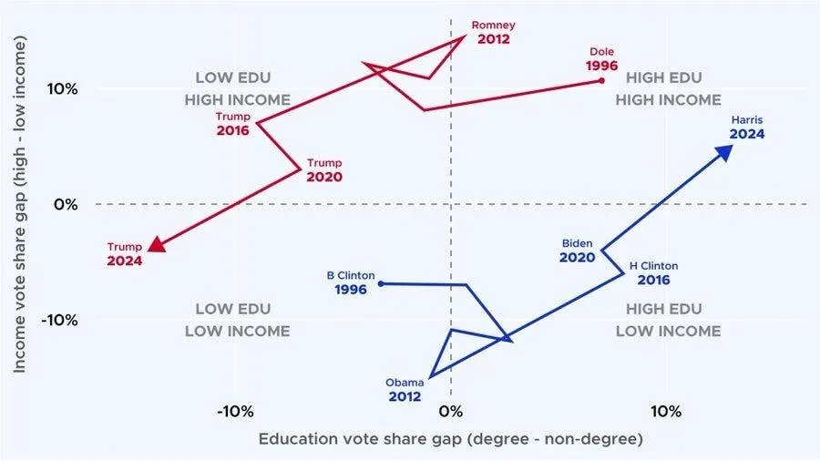 Noahpinion's tweet photo. The working class used to vote Democratic. They're steadily abandoning the party. 

Nominating rough, tough dudes who remind leftist consultants of the kids who picked on them in junior high will not win the working class back. https://t.co/hIYijff97U