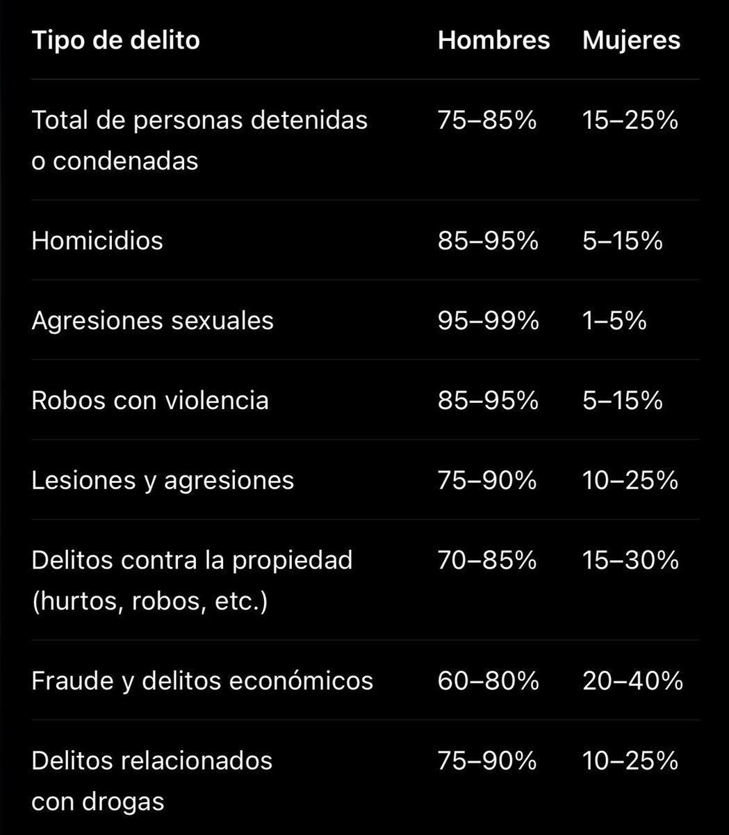 bahngcore's tweet photo. @TeHagoZascas @GeneralChrollo los crímenes realizados por mujeres (sin importar el tipo) ni se ACERCAN a las proporciones de los cometidos por hombres, deja de hacerte la víctima que las delincuentes no somos nosotras😂😂 https://t.co/p2LToHApmq