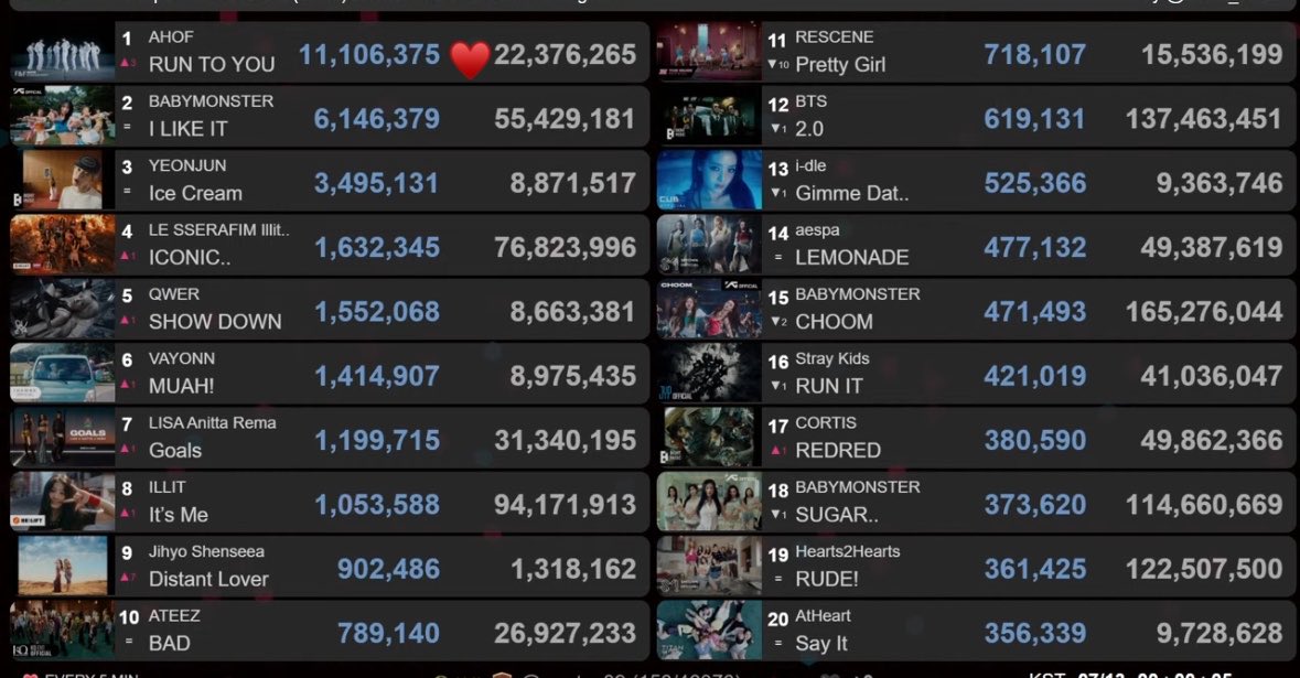 myhanibun's tweet photo. AHOF’s #RUN_TO_YOU MV is the most watched Kpop MV today (071226) with more than 11 million views in just one day! Now with a total of 22M views! 🎉

It’s all thanks to every fohas who’s been working so hard this comeback and please don’t forget to take some rest too!

#아홉 #AHOF https://t.co/bj90RupfvF