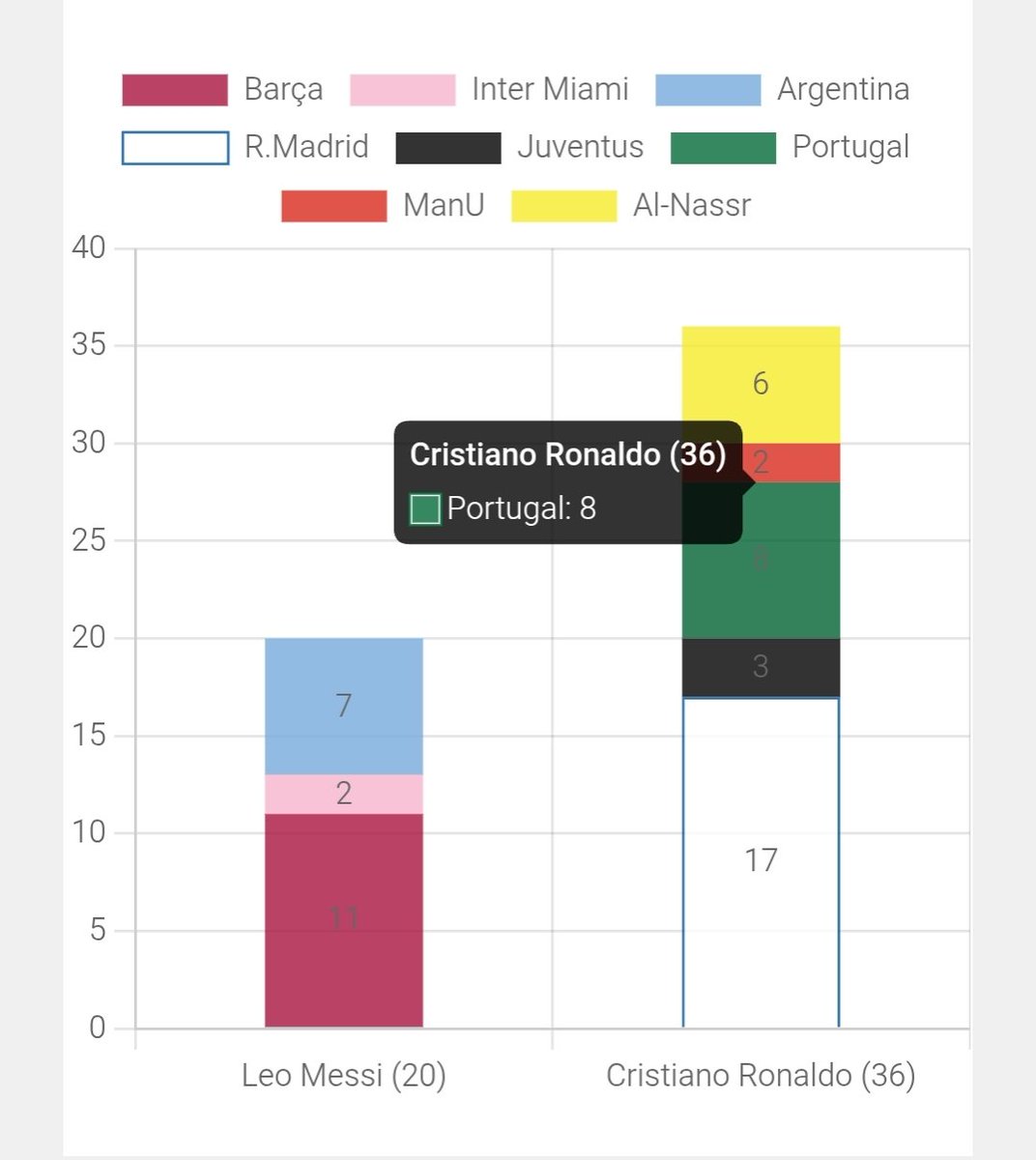 IvanMarky16's tweet photo. @SoyLaHijaDeTu @Sacramentium @LfcNaokii Old stats, these are the updated ones. Also, if you're using a side stat to prove your goat is the best you're really clinching to small victories. Messi leads Ronaldo in all important stats (G/A, trophy count) except Goals (which he could still surpass since he started later) https://t.co/8ruGp60eUA