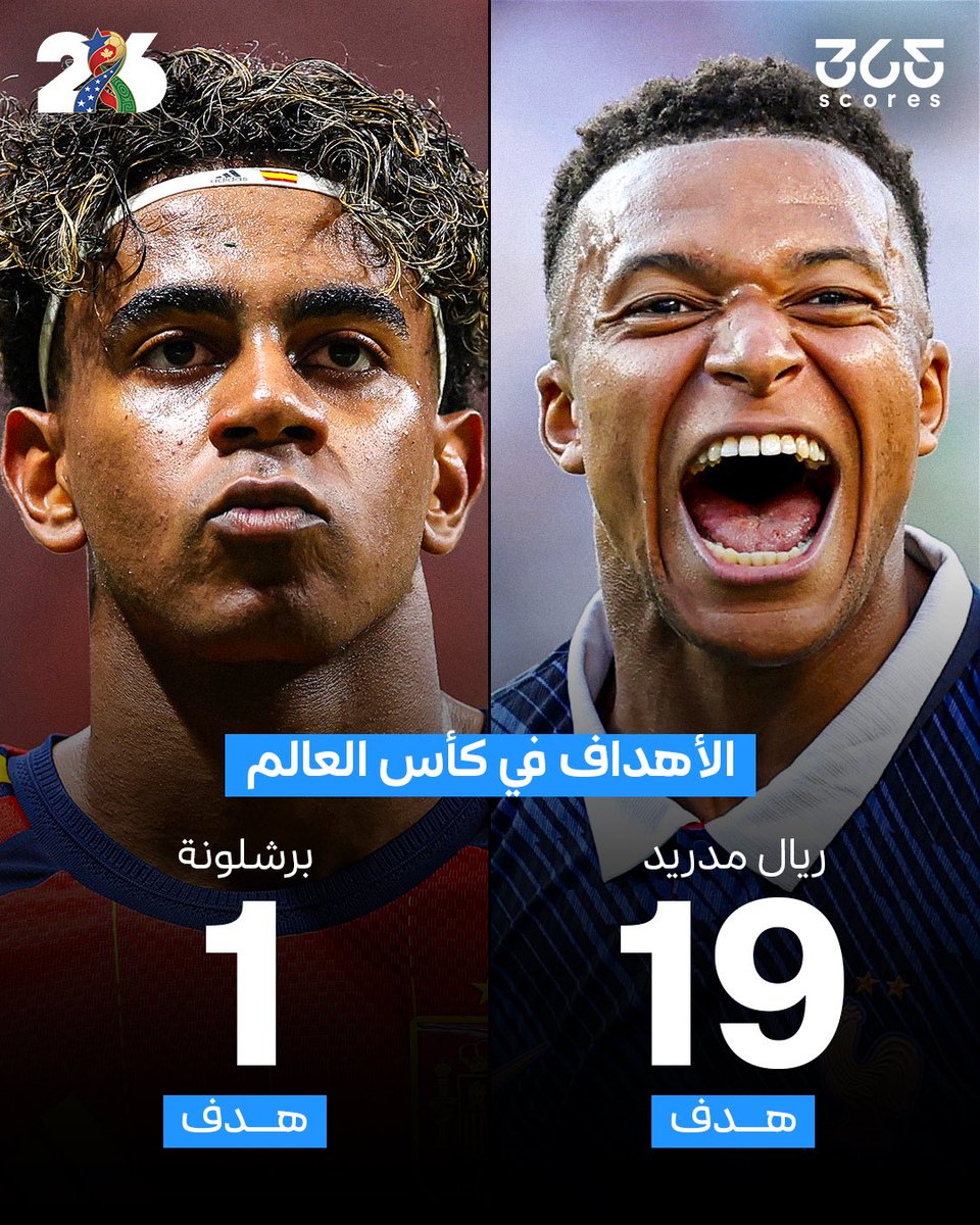 365scoresarabic's tweet photo. مونديال استثنائي من نجوم ريال مدريد⚪️🔥

19 هدفًا بأقدام لاعبي الميرينجي… رقم تاريخي لم يحققه أي فريق في تاريخ كأس العالم من قبل🤯🔝

على الجانب الآخر، شارك برشلونة بـ16 لاعبًا في البطولة، لكن السجل التهديفي اقتصر على هدف وحيد سجله لامين يامال في شباك السعودية🚫

#ريال_مدريد #كأس_العالم #برشلونة