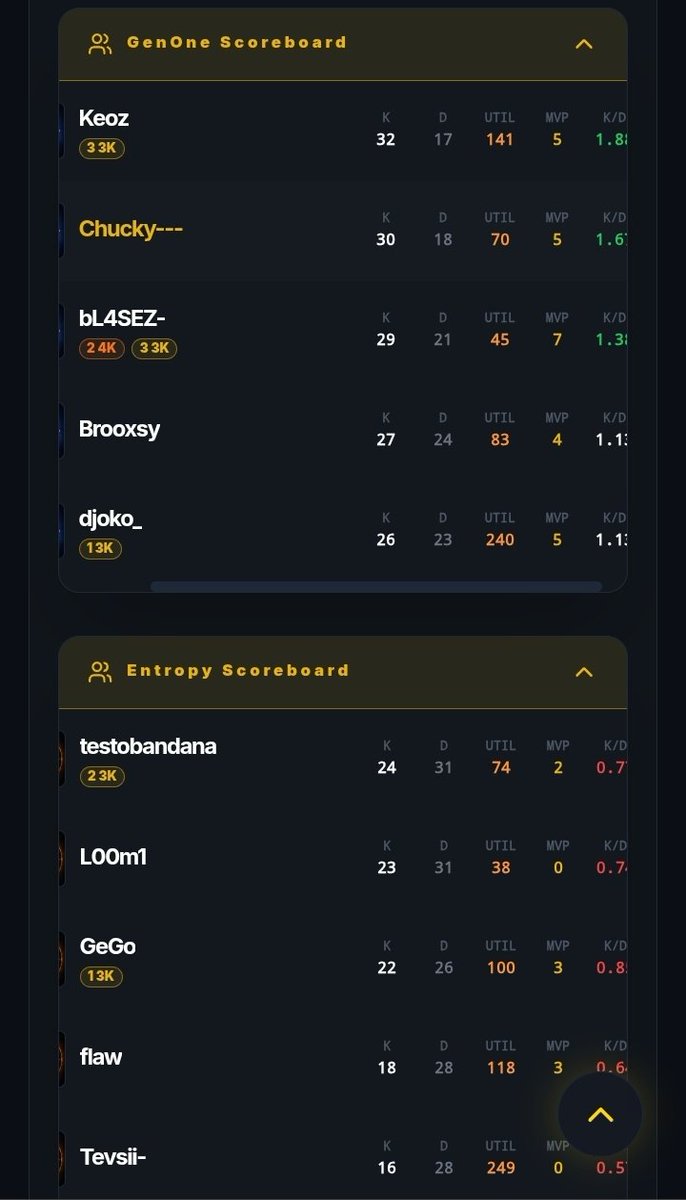 TeamGGU's tweet photo. ! .@EntropyCS2
verliert leider deutlich 0:2 gegen @GenOneEsports
Cache: 6-13
Dust 2: 2-13
MVP: Keoz (GenOne) mit 32 Kills, 1.88 K/D und 96 ADR – richtig starke Performance! Gut gemacht, GenOne! #CS2 #ECL #CounterStrike https://t.co/Tev7JGiHCH