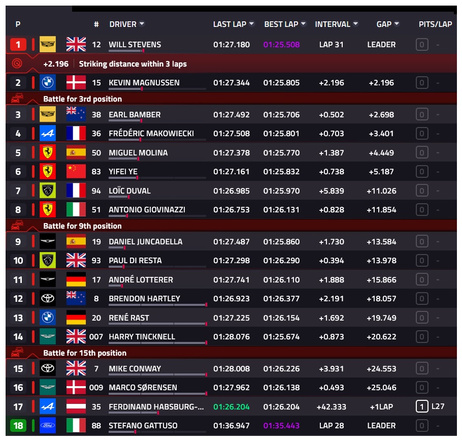 KibiceKubicy's tweet photo. Sytuacja na Interlagos po 45 min ścigania... 🇧🇷#6HSaoPaulo
@fia @FIAWEC #WEC #Rolex #Hypercar 🇮🇹@AFCorse #ORLEN #EsaNanoTech #Natzka #RichardMille #Britestone #Michelin #Sabelt #DHL
#83 Ferrari 499P
🇵🇱Robert Kubica 🇨🇳Yifei Ye 🇬🇧Philip Hanson
Relacja▶️https://t.co/riGPQLRDUz https://t.co/KpV7mFQKVp