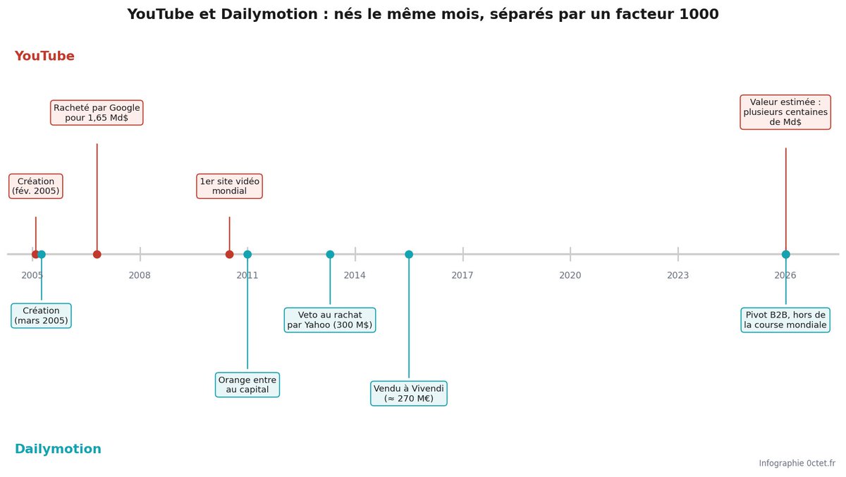 0ctet_FR's tweet photo. La même année, à un mois d'écart, naissent YouTube en Californie et Dailymotion à Paris.
Même idée. Même niveau technique.
L'un vaut aujourd'hui plusieurs centaines de milliards de dollars.
L'autre a été vendu pour moins de 300 millions d'euros.
Facteur 1000. https://t.co/nsvBIgifJC