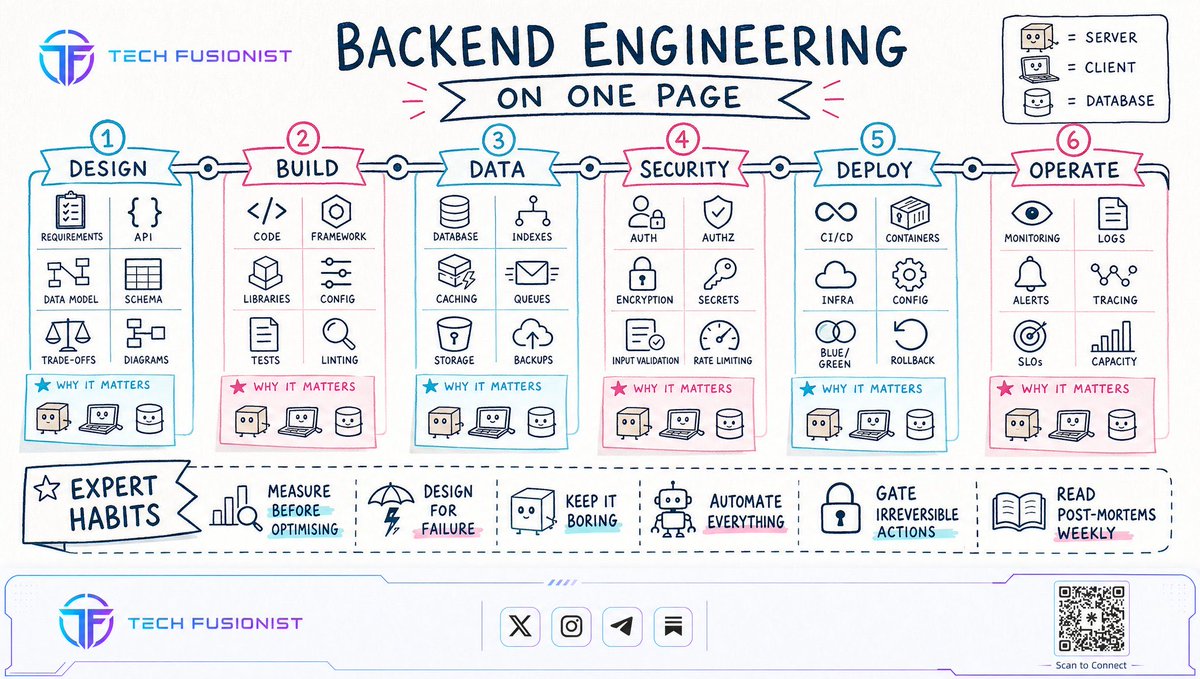 techyoutbe's tweet photo. Backend Engineering (Visual Guide) https://t.co/Jjm4SAH5ol