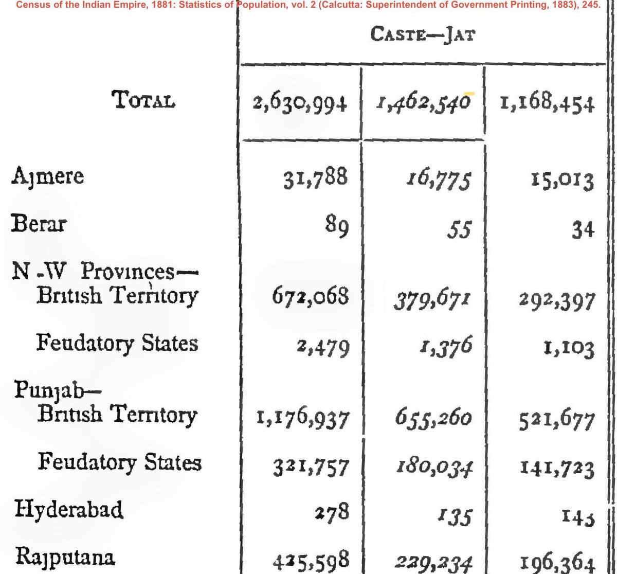 Jat_Ethnic's tweet photo. Total Jāṭ population in British India in 1881 was approximately 1,168,454. https://t.co/iNBaZFPQxk