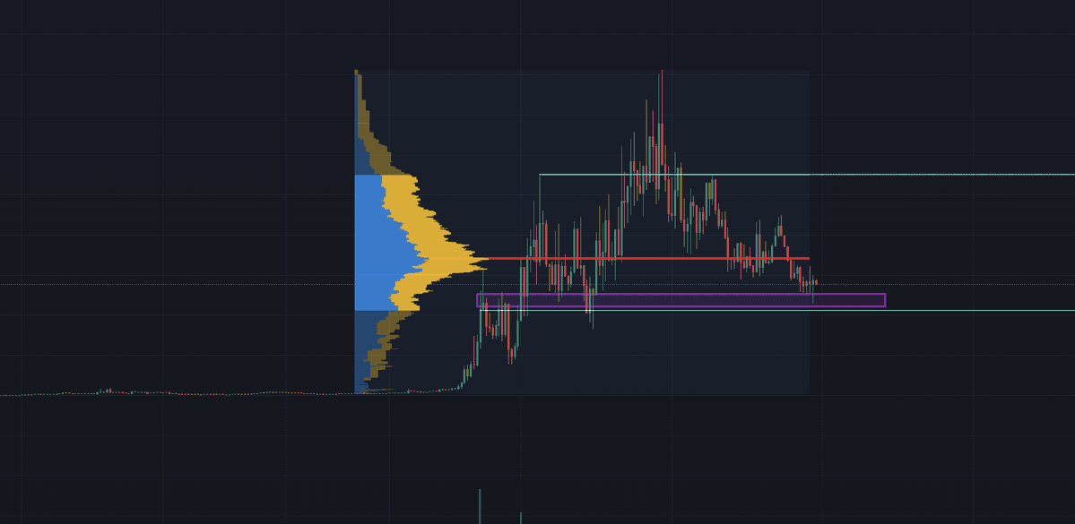 brianthefomo's tweet photo. @GuarEmperor another tips: use Volume Profile to check which price level has the most trader/sellers https://t.co/AOUYiyBEVX