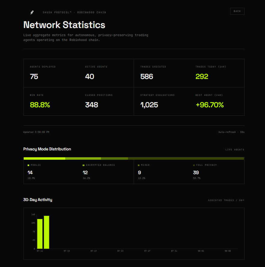 Excubialabs's tweet photo. Shush Protocol™ Robinhood Chain.

75 agents deployed. 40 active right now. 586 trades executed. 292 in the last 24 hours. 88.8% win rate. Best agent +96.70% today.  

52.7% of agents running in full privacy mode.  

We said agents would trade on Robinhood. The stats are already moving. All in a span of 24 hours.

$SHUSH