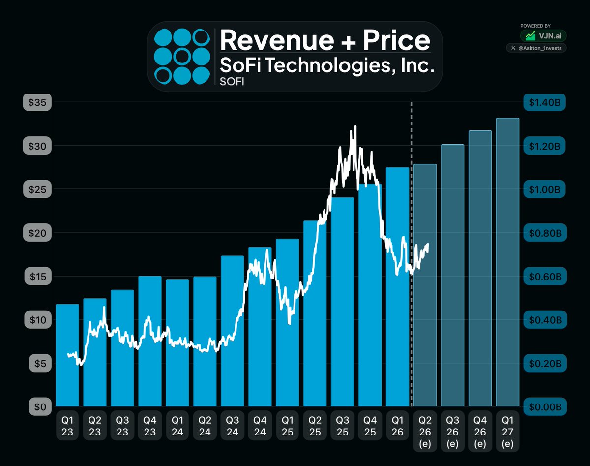 Ashton_1nvests's tweet photo. If I had $100,000 to invest in individual stocks today, this is exactly how I would build the portfolio:

7 companies.

No ETFs.

Concentrated, but every stock has a clear role.

Here is the full breakdown:

1. SoFi Technologies | $SOFI 

$25,000
25% of the portfolio

My highest conviction growth position.

I believe SoFi still has years of member growth, product expansion, margin improvement, and earnings growth ahead of it.