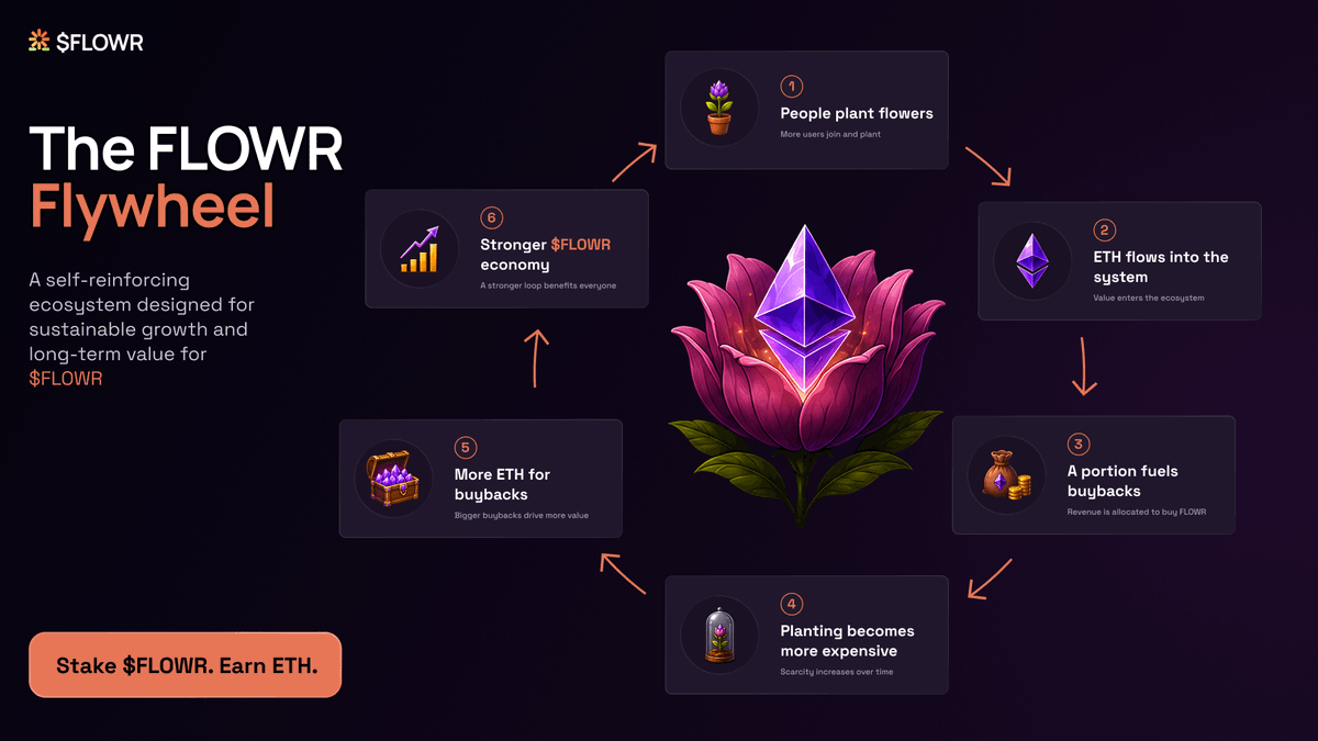 FlowrHoodApp's tweet photo. My boss accidentally built the fattest flywheel on @RobinhoodCrypto.

No one stopped him, so now I have to explain it.

- To plant $FLOWR, you spend $ETH.
- That $ETH goes to staking rewards and buybacks.
- Buybacks help the chart do chart things.

The economy gets stronger.

Then planting gets more expensive, which means even more $ETH flows back into staking and buybacks.

The garden grows.
The flywheel spins.
The intern pretends this was planned.

So you tell me.

Does your project distribute $ETH, or just vibes and emotional damage?

- intern