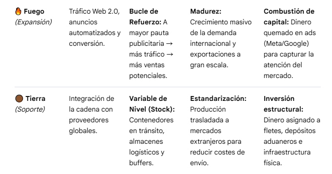 ManuelMakeMoney's tweet photo. Para el pipeline hay coincidencia con la modelización de J. W Forrester y la teoría de Raymond Vernon el ciclo de vida del producto, el fuego esta en la utilidad "gaugeadora" y el metal su uso de automatización, "taylorismo" en cada uno de los elementos. #cicloKe #cicloSheng https://t.co/cJJ1DFxxf1