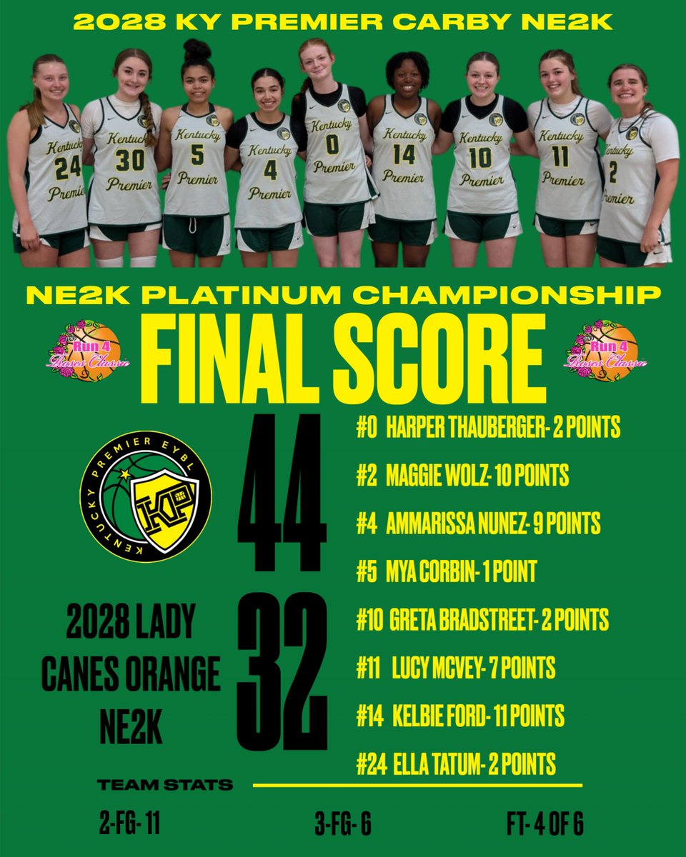 KPNE2KU16's tweet photo. NE2K Platinum Championship Game 1 Final and Scoring

@Harper_thauberg
@Maggie_Wolz
@A_Nunez24
@MyaCorbin2028
@BradstreetGreta
@Lucymc2010
@KelbieFord
@EllaT1107
@EmmersenKelly
@KentuckyPremier
@PrepGirlsHoops
@PGHKentucky
@PGHAkeem
@alyxwhite_
@JrAllStarKY
@JasonLitz
@NE2KHoops https://t.co/sruwGcrbaf