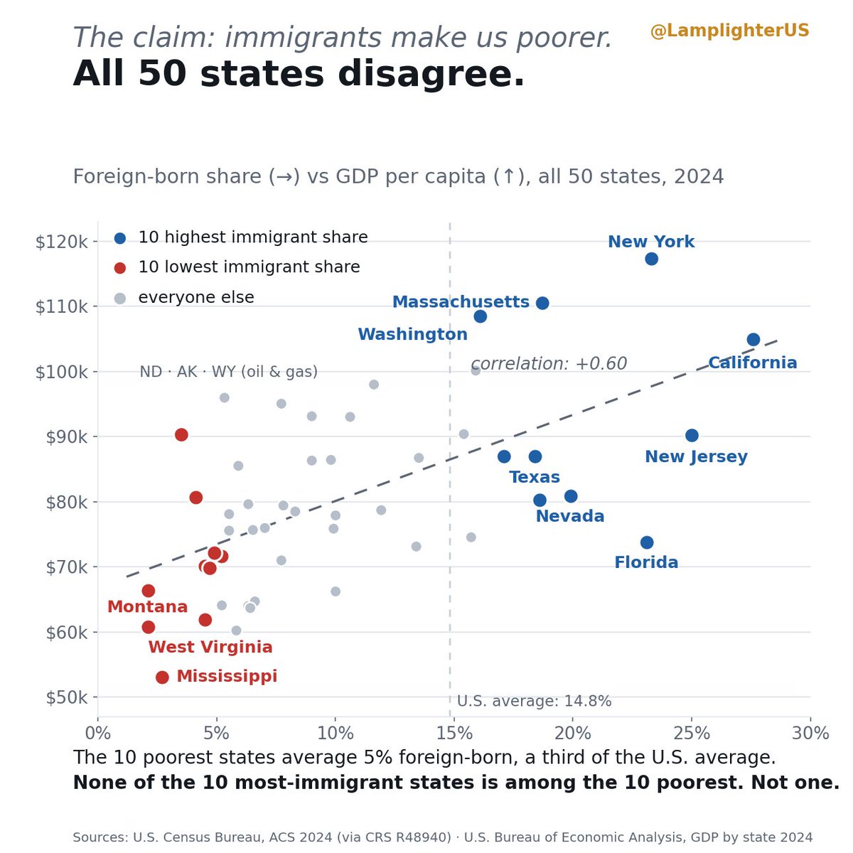 LamplighterUS's tweet photo. The claim: immigrants make us poorer. All 50 states disagree. The 10 poorest states average 5% foreign-born, a third of the national average. Not one high-immigration state ranks among them. Hold it to the light and it falls apart. https://t.co/91HnckSYXU