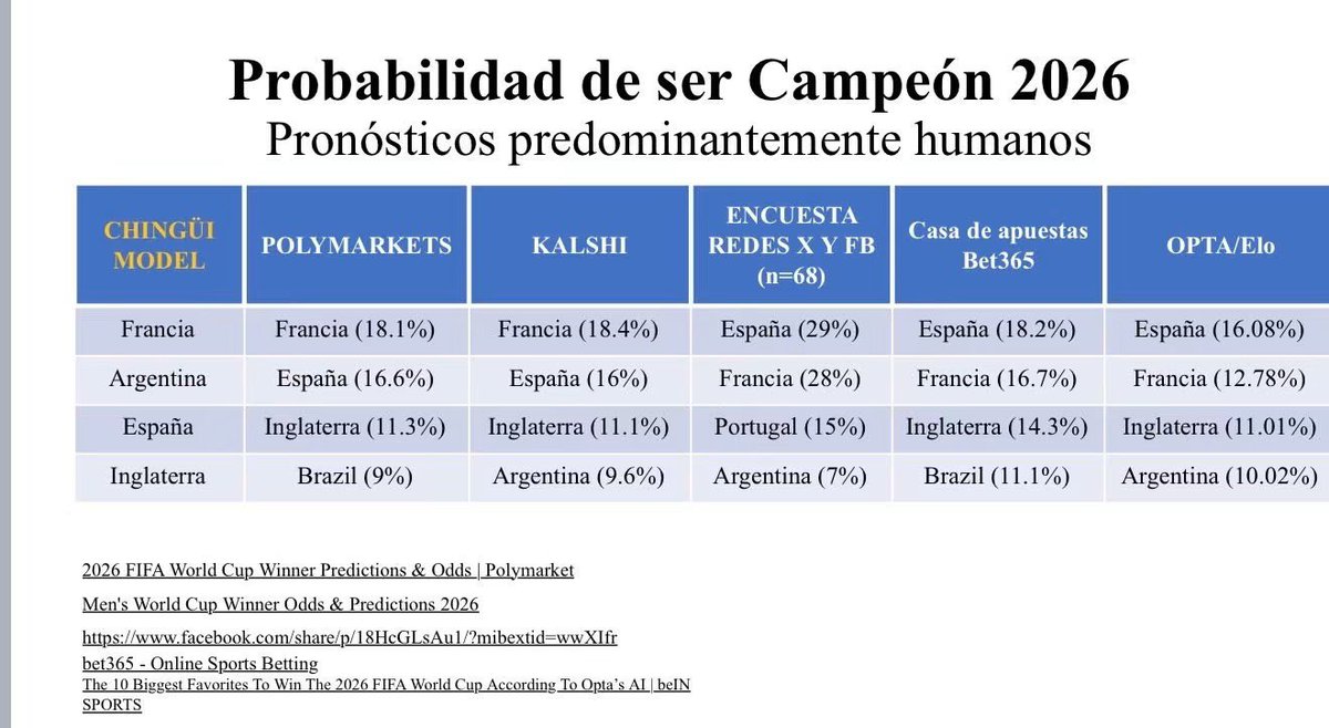 ChinguivV's tweet photo. ¿CONSPIRACIÓN FIFA? Hay un debate en redes que los 4 finalistas del Mundial son los que tenían mejor punteo. La verdad yo lo dije en la entrevista que de en ConCriterio antes de que empezara el mundial y es que mi pronóstico no tenía sorpresas más que lo obvio desde el punto estadístico. 

A la gente la fascina ver micos aparejados y conspiraciones pero 85% de los juegos en las fases post grupos son pronosticados por simple punteo FIFA. Además coinciden casi en un 95% con los pronósticos de Polymarkets y Kalshi. Es decir, todo el que sabe usar estadística básica ve lo mismo 😆. Es como invertir en el S&P500.

Dudo que la FIFA pueda controlar los 27 juegos que van a su antojo.

De modelos probit que hice con data para los mundiales 2022, 2018 y 2014 antes del mundial 2026, encontré que la variable más relevante de las probadas es justamente el punteo FIFA. Ni el PIB Per cápita, la población o ser anfitrión tienen tanto poder.

Creo que la gente menosprecia lo sofisticado y elegante del modelo ELO modificado que usan para el punteo FIFA. Este predominantemente solo da puntos al ganador si el resultado es sorpresivo.

Creo que esto refleja no una conspiración , sino que el punteo FIFA es muy efectivo 🤷🏽‍♂️

En la foto estoy explicado antes del mundial quienes pasarían y cómo se comparaba con otras fuentes