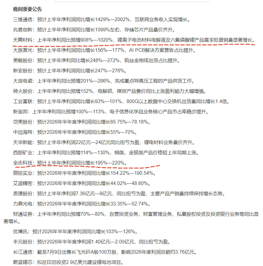 stevenkim24's tweet photo. 周末的消息面多数都是 业绩报，那么预期增加下

天赐材料   看有没有机会直接封板了，后续再连板？

全志科技   前面看好的，有催化预期的情况下，看翻倍

个人感觉上，中科曙光应该会继续冲，如果翻倍就舒服了

长电科技，以周末芯片的发酵情况看也有预期， 通信 ，算力，芯片，看是不是还是科技主线！！！