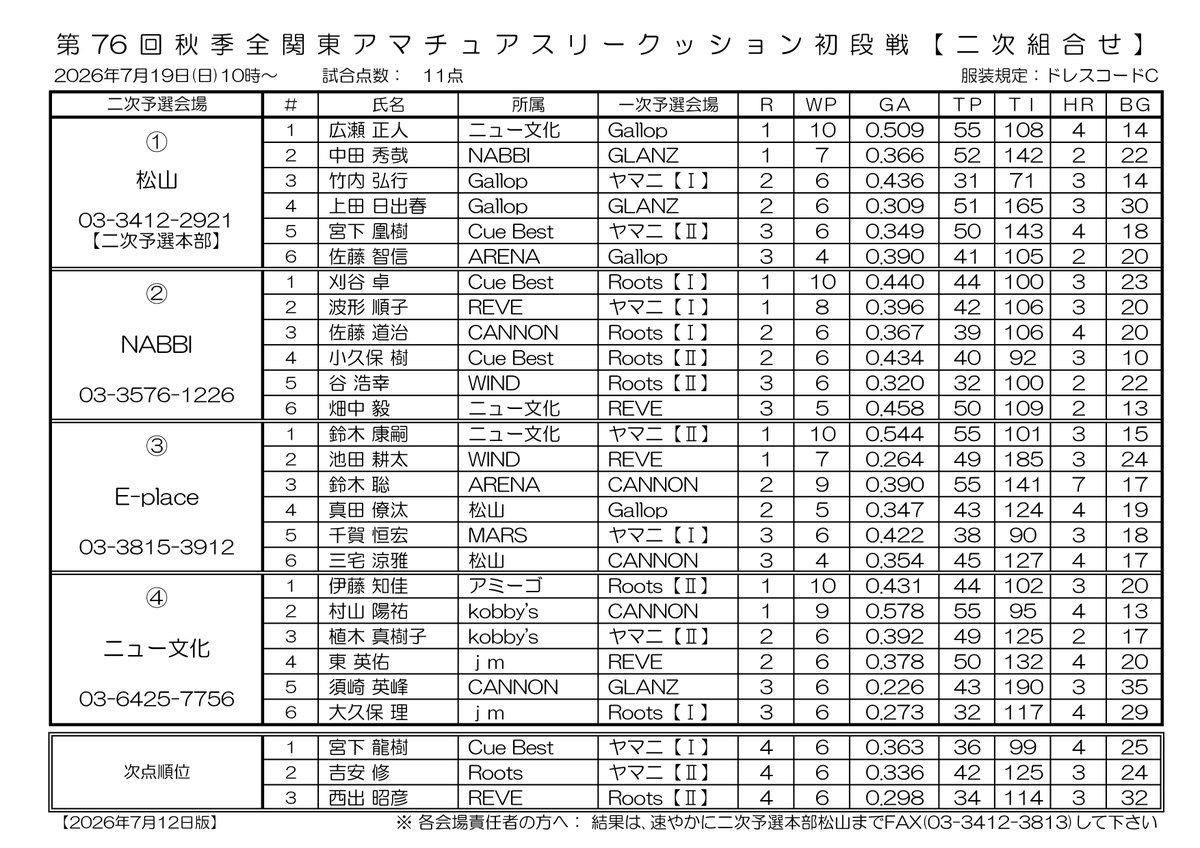 CaromSeminar's tweet photo. 【初段戦】
第76回 秋季 全関東アマチュアスリークッション初段戦
二次予選の組合せです　NBA関東支部 発行
#キャロム #carom #3cushion #three_cushion #3cushion #スリークッション #3クッション #ビリヤード #billiards #Billiard #Billiards ＃初段戦 https://t.co/Icu84WIIC9