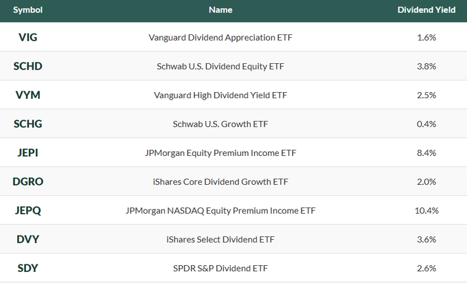 Darealsamoo's tweet photo. Solid Buy &amp; Hold forever ETFs 📊

📷 *save for later!*📷 🔖 https://t.co/yieGfdnLqV