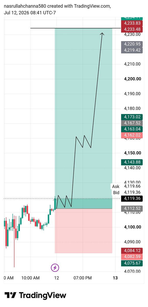 Smart_Fx550's tweet photo. #XAUUSD Buy Direction

Let's goo Target 4230 🎯 https://t.co/Y52MD6b5t9