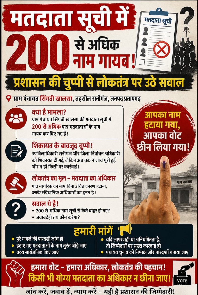 journalist472's tweet photo. "यदि 200 से अधिक पात्र मतदाताओं के नाम वास्तव में मतदाता सूची से गायब हैं, तो निष्पक्ष जांच कर सच्चाई सामने लाना प्रशासन की जिम्मेदारी है। लोकतंत्र की मजबूती पारदर्शी और निष्पक्ष मतदाता सूची से ही संभव है। 

@BJP4India 
@myogiadityanath 
@UPGovt 
@dmpratapgarh 
@pratapgarhpol https://t.co/5LDfJZab4Y