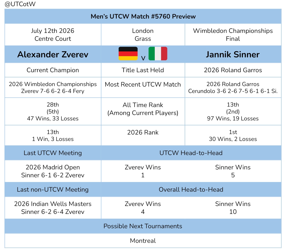 UTCotW's tweet photo. Today's UTCW match is the Men's #Wimbledon Final between Alexander Zverev and Jannik Sinner. 1st set is already underway, preview stats here; https://t.co/0ghCyYz0Q7
