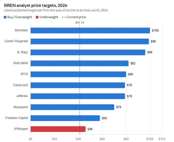 moninvestor's tweet photo. $IREN is down almost 50% from its all time highs, yet analysts keep raising their price targets. 

Ten firms, average target around $81, roughly double the current price. 

> Cantor just went from $77 to $99.
> B. Riley from $88 to $96.
> Bernstein is holding at $100. 

JPMorgan (the biggest bear on Wallstreet) is the only sell rating on the street, and even their $46 target is above where the stock trades today. 

Buy the fear?