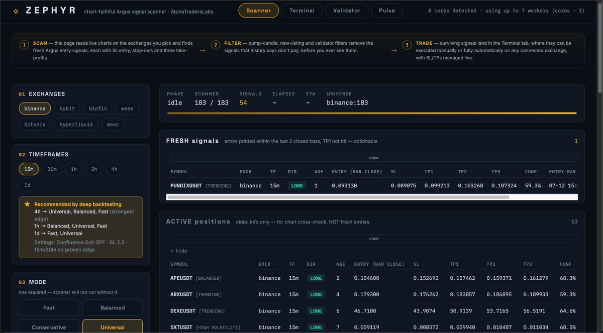 vael_crypto's tweet photo. 🌪️ Zephyr Trading Bot — the full trading terminal built on the Argus signal engine.

Not just a scanner. Not just an indicator. A complete desk.

🔌 7 exchanges, one terminal: Binance, Bybit, Blofin, WEEX, Bitunix, Hyperliquid, MEXC — scan and trade wherever your liquidity lives.

🎯 Chart-faithful signals, zero repaint: what the terminal shows is exactly what your chart shows — same bar, same levels, same mode. No stale re-fires, no live-price guessing. FRESH vs ACTIVE signals are never confused.

🧠 8-layer trade validator running behind every setup: market structure, key levels, liquidity pools, statistical volatility context, derivatives positioning, cross-market (BTC) correlation, higher-timeframe confluence, and a walk-forward calibrated exhaustion filter — trained on 590K+ real historical entries. Every check is traceable back to real numbers, never fabricated.

⚙️ Full execution layer: auto SL + 3-stage TP ladder, breakeven moves, ATR trailing, demo & live modes per venue — all dashboard-managed.

📊 Its own PnL engine reconciled straight from your exchange's raw fills — no relying on the venue's dashboard math.

📡 Dual Telegram channels — one for fresh signals, one mirroring your live trade feed tick for tick.

🌍 Market Pulse — live news wire, economic calendar, and unbiased macro/BTC/dominance reads, built from the suite's own analysis engine.

🔁 Continuous auto-rescanning, synced to candle close. Runs 24/7 so you don't have to.

This is a serious tool, not a signal-spam bot. One-time payment. Yours for good — no subscription.

#TradingView #CryptoTrading #AlgoTrading #TradingBot #Crypto