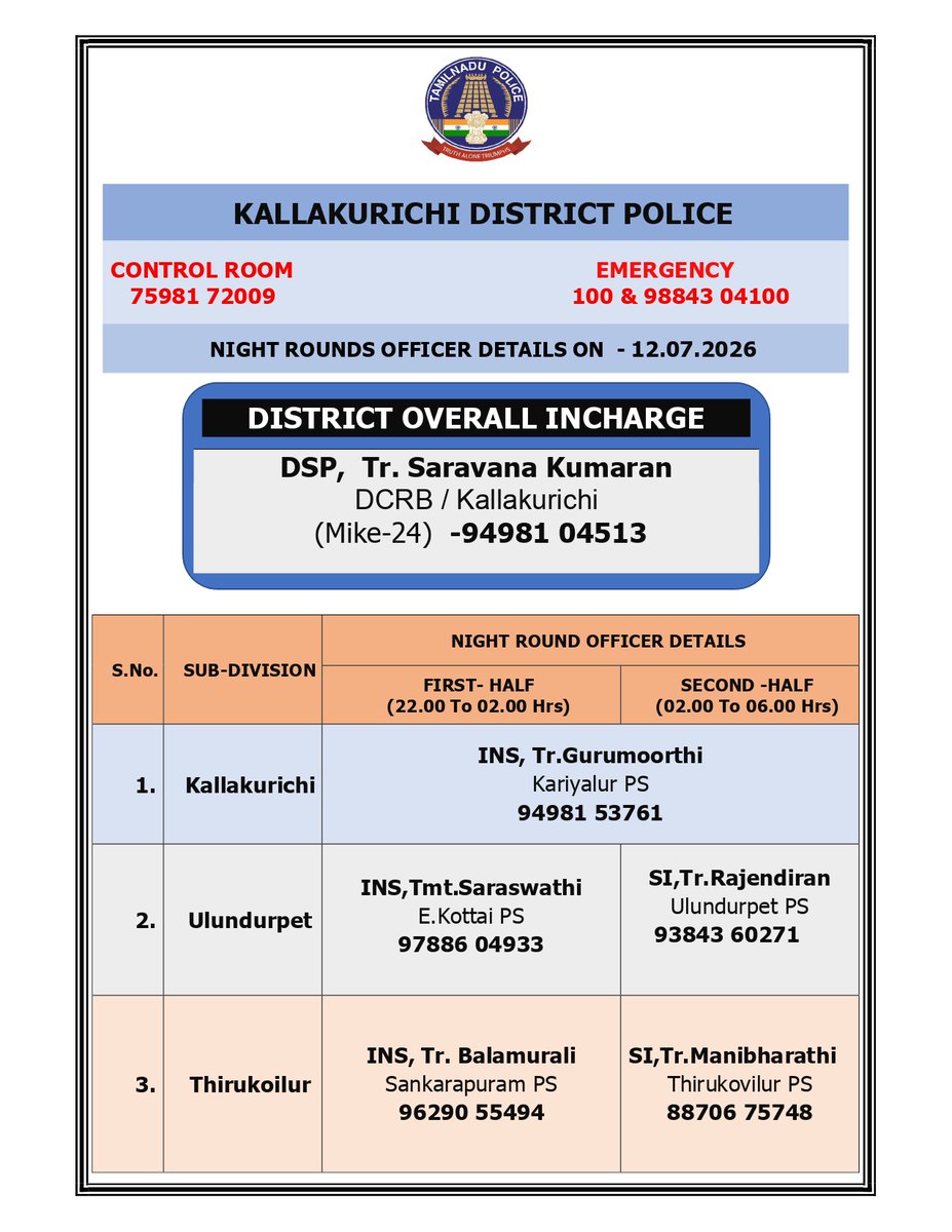 klkpolice's tweet photo. கள்ளக்குறிச்சி மாவட்டத்தில் இன்று (12.07.2026) இரவு 10 மணி முதல் காலை 6 மணி வரை இரவு ரோந்து பணிக்கு நியமிக்கப்பட்ட அதிகாரிகள், அவசர காலத்திற்கு உங்கள் உட்கோட்ட அதிகாரியை அழைக்கலாம் அல்லது 100 ஐ டயல் செய்யலாம்.
#TNPolice
#kallakurichidistrictpolice https://t.co/nyagmO1PRz