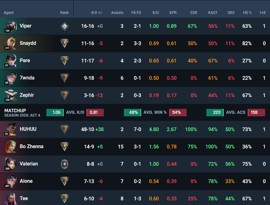 JVousSalut's tweet photo. mdr 48 kills, aller encore un smurf qui sera pas punis @RiotSupport https://t.co/ZPqEIr12eO