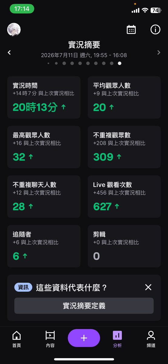 OwariNagi's tweet photo. 我要死啦
但睡了三個小時後的我在這

盡可能每天開台到過紫勾勾Day.5(除非要處理其它事情,否則都會開台)
吃個飯起床繼續～
https://t.co/43RACdyH36 https://t.co/Cszr7rRwBP