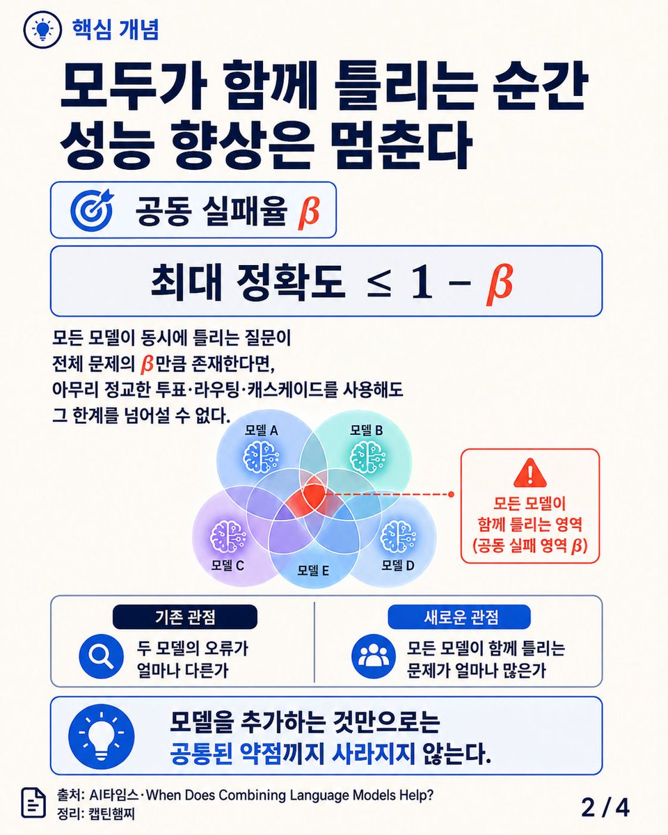 realkimchiboy's tweet photo. AI 모델을 여러 개 붙이면 정말 더 똑똑해질까?

GPT, 클로드, 제미나이의 답을 한꺼번에 받아 가장 좋은 결과만 고르면 어떨까요. 한 모델이 놓친 부분을 다른 모델이 채워주니, 당연히 정확도가 올라갈 것처럼 보입니다.

최근 AI 업계에서 주목받는 ‘모델 오케스트레이션’도 이런 생각에서 출발합니다. 여러 AI를 불러 답을 비교하거나, 다수결로 결정하고, 문제에 따라 적합한 모델을 골라주는 방식입니다.

그런데 실제로는 생각만큼 효과가 크지 않을 수 있다는 연구가 나왔습니다.

연구진은 21개 기업이 만든 67개 AI 모델을 수학, 코딩, 과학 문제로 평가했습니다. GPT-5.5, 클로드 오퍼스 4.8, 제미나이 3.1 프로처럼 성능이 뛰어난 ���델도 포함됐습니다.

문제는 모델들이 서로 다른 실수를 하는 것이 아니라, 어려운 문제에서 다 같이 틀리는 경우가 생각보다 많았다는 점입니다. 연구진은 이를 ‘���동 실패’라고 불렀습니다.

예를 들어 MATH-500 수학 문제에서 기존 계산 방식은 모든 모델이 동시에 틀릴 확률을 2.3% 정도로 예상했습니다. 실제 결과는 5.2%였습니다. 예상보다 두 배 넘게 높았습니다.

코드 생성 문제의 공동 실패율은 7.9%, 대학원 수준의 과학 문제를 자유서술형으로 바꾸자 12.7%까지 올라갔습니다. 답을 고르는 객관식보다 직접 설명해야 하는 문제에서 모델들의 약점이 더 뚜렷하게 드러난 셈입니다.

모델을 많이 붙인다고 이 한계를 벗어날 수 있는 것도 아닙니다. 참가한 모델이 전부 틀린 문제라면 아무리 뛰어난 라우터나 투표 시스템을 만들어도 정답을 찾을 수 없기 때문입니다.

다수결 방식은 오히려 결과를 나쁘게 만들기도 했습니다. 성능이 낮은 모델 여러 개가 잘못된 답을 선택하면서, 성능이 좋은 모델 하나가 내놓은 정답을 뒤집어버리는 일이 생겼습니다. 실험에서는 모델들을 단순 다수결로 묶었을 때 평균 정확도가 약 10%포인트 떨어졌습니다.

물론 성능이 비슷한 모델끼리 ��합하면 도움이 되는 경우도 있었습니다. 하지만 어떤 문제를 어떤 모델에 맡겨야 할지 정확히 판단할 수 없다면, 최고 성능의 단일 모델을 넘기는 쉽지 않았습니다.

기업 입장에서는 비용도 따져봐야 합니다. SQL 작성, JSON 생성, 문서 정보 추출처럼 정답을 바로 확인할 수 있는 업무라면 저가 모델 여러 개를 동시에 호출하는 것보다 좋은 모델 하나를 쓰는 편이 더 정확하고 저렴할 수 있습니다.

멀티 에이전트나 오케스트레이션이 쓸모없다는 이야기는 아닙니다. 모델 수를 늘리는 데 앞서, 현재 모델들이 어떤 문제에서 함께 실패하는지를 먼저 확인해야 한다는 뜻에 가깝습니다.

AI 세 명에게 물어본다고 답이 세 배 좋아지는 것은 아닙니다. 세 모델이 같은 교과서와 비슷한 학습 방식으로 공부했다면, 모르는 문제도 비슷할 가능성이 큽니다.

결국 필요한 것은 ���델의 숫자가 아니라 서로 다른 약점을 가진 모델을 제대로 골라내는 능력입니다.

출처: AI타임스, 「여러 모델 섞어 써도 한계 명확…통념 깨진 ‘오케스트레이션’ 효과」