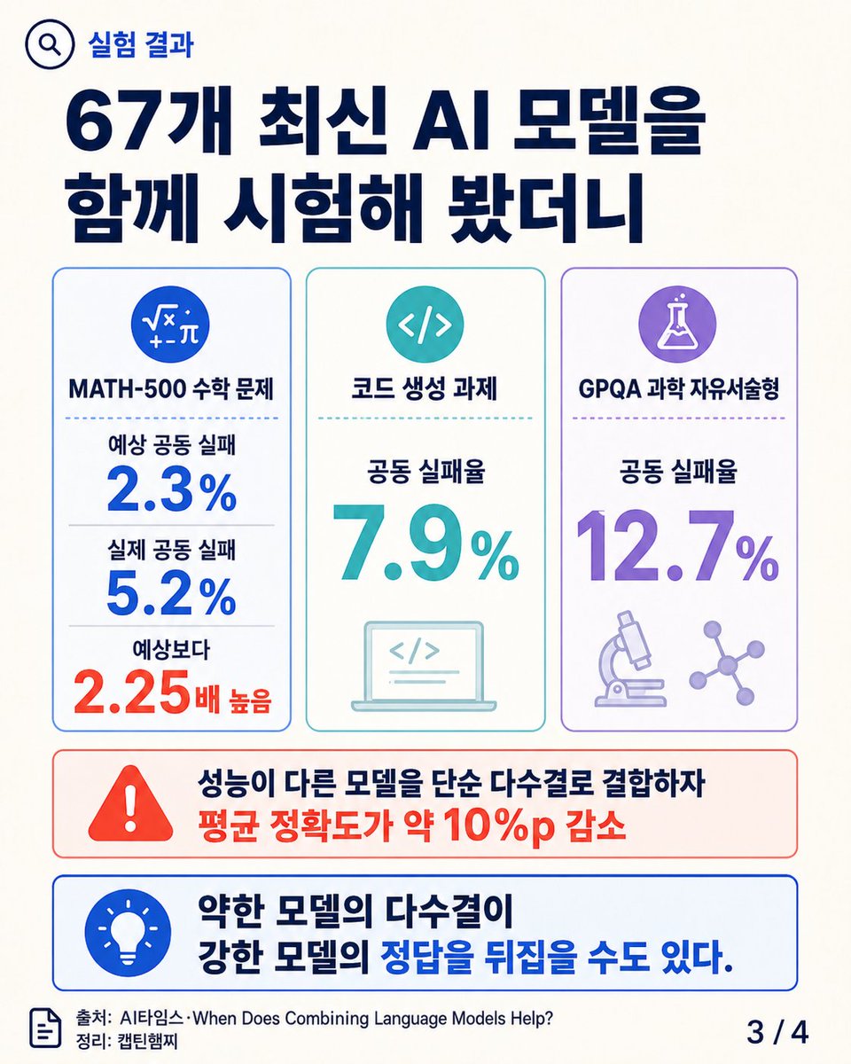 realkimchiboy's tweet photo. AI 모델을 여러 개 붙이면 정말 더 똑똑해질까?

GPT, 클로드, 제미나이의 답을 한꺼번에 받아 가장 좋은 결과만 고르면 어떨까요. 한 모델이 놓친 부분을 다른 모델이 채워주니, 당연히 정확도가 올라갈 것처럼 보입니다.

최근 AI 업계에서 주목받는 ‘모델 오케스트레이션’도 이런 생각에서 출발합니다. 여러 AI를 불러 답을 비교하거나, 다수결로 결정하고, 문제에 따라 적합한 모델을 골라주는 방식입니다.

그런데 실제로는 생각만큼 효과가 크지 않을 수 있다는 연구가 나왔습니다.

연구진은 21개 기업이 만든 67개 AI 모델을 수학, 코딩, 과학 문제로 평가했습니다. GPT-5.5, 클로드 오퍼스 4.8, 제미나이 3.1 프로처럼 성능이 뛰어난 ���델도 포함됐습니다.

문제는 모델들이 서로 다른 실수를 하는 것이 아니라, 어려운 문제에서 다 같이 틀리는 경우가 생각보다 많았다는 점입니다. 연구진은 이를 ‘���동 실패’라고 불렀습니다.

예를 들어 MATH-500 수학 문제에서 기존 계산 방식은 모든 모델이 동시에 틀릴 확률을 2.3% 정도로 예상했습니다. 실제 결과는 5.2%였습니다. 예상보다 두 배 넘게 높았습니다.

코드 생성 문제의 공동 실패율은 7.9%, 대학원 수준의 과학 문제를 자유서술형으로 바꾸자 12.7%까지 올라갔습니다. 답을 고르는 객관식보다 직접 설명해야 하는 문제에서 모델들의 약점이 더 뚜렷하게 드러난 셈입니다.

모델을 많이 붙인다고 이 한계를 벗어날 수 있는 것도 아닙니다. 참가한 모델이 전부 틀린 문제라면 아무리 뛰어난 라우터나 투표 시스템을 만들어도 정답을 찾을 수 없기 때문입니다.

다수결 방식은 오히려 결과를 나쁘게 만들기도 했습니다. 성능이 낮은 모델 여러 개가 잘못된 답을 선택하면서, 성능이 좋은 모델 하나가 내놓은 정답을 뒤집어버리는 일이 생겼습니다. 실험에서는 모델들을 단순 다수결로 묶었을 때 평균 정확도가 약 10%포인트 떨어졌습니다.

물론 성능이 비슷한 모델끼리 ��합하면 도움이 되는 경우도 있었습니다. 하지만 어떤 문제를 어떤 모델에 맡겨야 할지 정확히 판단할 수 없다면, 최고 성능의 단일 모델을 넘기는 쉽지 않았습니다.

기업 입장에서는 비용도 따져봐야 합니다. SQL 작성, JSON 생성, 문서 정보 추출처럼 정답을 바로 확인할 수 있는 업무라면 저가 모델 여러 개를 동시에 호출하는 것보다 좋은 모델 하나를 쓰는 편이 더 정확하고 저렴할 수 있습니다.

멀티 에이전트나 오케스트레이션이 쓸모없다는 이야기는 아닙니다. 모델 수를 늘리는 데 앞서, 현재 모델들이 어떤 문제에서 함께 실패하는지를 먼저 확인해야 한다는 뜻에 가깝습니다.

AI 세 명에게 물어본다고 답이 세 배 좋아지는 것은 아닙니다. 세 모델이 같은 교과서와 비슷한 학습 방식으로 공부했다면, 모르는 문제도 비슷할 가능성이 큽니다.

결국 필요한 것은 ���델의 숫자가 아니라 서로 다른 약점을 가진 모델을 제대로 골라내는 능력입니다.

출처: AI타임스, 「여러 모델 섞어 써도 한계 명확…통념 깨진 ‘오케스트레이션’ 효과」