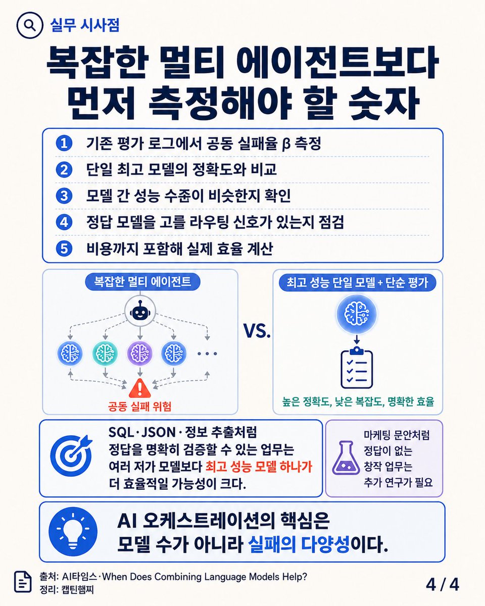 realkimchiboy's tweet photo. AI 모델을 여러 개 붙이면 정말 더 똑똑해질까?

GPT, 클로드, 제미나이의 답을 한꺼번에 받아 가장 좋은 결과만 고르면 어떨까요. 한 모델이 놓친 부분을 다른 모델이 채워주니, 당연히 정확도가 올라갈 것처럼 보입니다.

최근 AI 업계에서 주목받는 ‘모델 오케스트레이션’도 이런 생각에서 출발합니다. 여러 AI를 불러 답을 비교하거나, 다수결로 결정하고, 문제에 따라 적합한 모델을 골라주는 방식입니다.

그런데 실제로는 생각만큼 효과가 크지 않을 수 있다는 연구가 나왔습니다.

연구진은 21개 기업이 만든 67개 AI 모델을 수학, 코딩, 과학 문제로 평가했습니다. GPT-5.5, 클로드 오퍼스 4.8, 제미나이 3.1 프로처럼 성능이 뛰어난 ���델도 포함됐습니다.

문제는 모델들이 서로 다른 실수를 하는 것이 아니라, 어려운 문제에서 다 같이 틀리는 경우가 생각보다 많았다는 점입니다. 연구진은 이를 ‘���동 실패’라고 불렀습니다.

예를 들어 MATH-500 수학 문제에서 기존 계산 방식은 모든 모델이 동시에 틀릴 확률을 2.3% 정도로 예상했습니다. 실제 결과는 5.2%였습니다. 예상보다 두 배 넘게 높았습니다.

코드 생성 문제의 공동 실패율은 7.9%, 대학원 수준의 과학 문제를 자유서술형으로 바꾸자 12.7%까지 올라갔습니다. 답을 고르는 객관식보다 직접 설명해야 하는 문제에서 모델들의 약점이 더 뚜렷하게 드러난 셈입니다.

모델을 많이 붙인다고 이 한계를 벗어날 수 있는 것도 아닙니다. 참가한 모델이 전부 틀린 문제라면 아무리 뛰어난 라우터나 투표 시스템을 만들어도 정답을 찾을 수 없기 때문입니다.

다수결 방식은 오히려 결과를 나쁘게 만들기도 했습니다. 성능이 낮은 모델 여러 개가 잘못된 답을 선택하면서, 성능이 좋은 모델 하나가 내놓은 정답을 뒤집어버리는 일이 생겼습니다. 실험에서는 모델들을 단순 다수결로 묶었을 때 평균 정확도가 약 10%포인트 떨어졌습니다.

물론 성능이 비슷한 모델끼리 ��합하면 도움이 되는 경우도 있었습니다. 하지만 어떤 문제를 어떤 모델에 맡겨야 할지 정확히 판단할 수 없다면, 최고 성능의 단일 모델을 넘기는 쉽지 않았습니다.

기업 입장에서는 비용도 따져봐야 합니다. SQL 작성, JSON 생성, 문서 정보 추출처럼 정답을 바로 확인할 수 있는 업무라면 저가 모델 여러 개를 동시에 호출하는 것보다 좋은 모델 하나를 쓰는 편이 더 정확하고 저렴할 수 있습니다.

멀티 에이전트나 오케스트레이션이 쓸모없다는 이야기는 아닙니다. 모델 수를 늘리는 데 앞서, 현재 모델들이 어떤 문제에서 함께 실패하는지를 먼저 확인해야 한다는 뜻에 가깝습니다.

AI 세 명에게 물어본다고 답이 세 배 좋아지는 것은 아닙니다. 세 모델이 같은 교과서와 비슷한 학습 방식으로 공부했다면, 모르는 문제도 비슷할 가능성이 큽니다.

결국 필요한 것은 ���델의 숫자가 아니라 서로 다른 약점을 가진 모델을 제대로 골라내는 능력입니다.

출처: AI타임스, 「여러 모델 섞어 써도 한계 명확…통념 깨진 ‘오케스트레이션’ 효과」